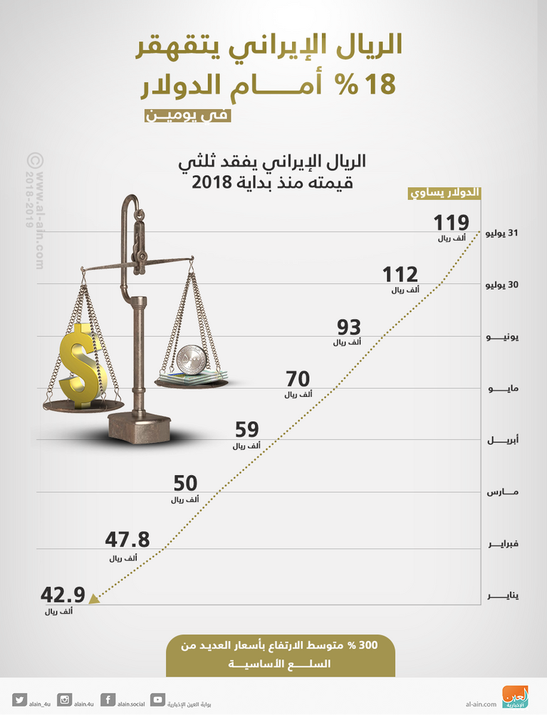 الريال الإيراني يتقهقر امام الدولار الرئيس الإيراني حسن روحاني