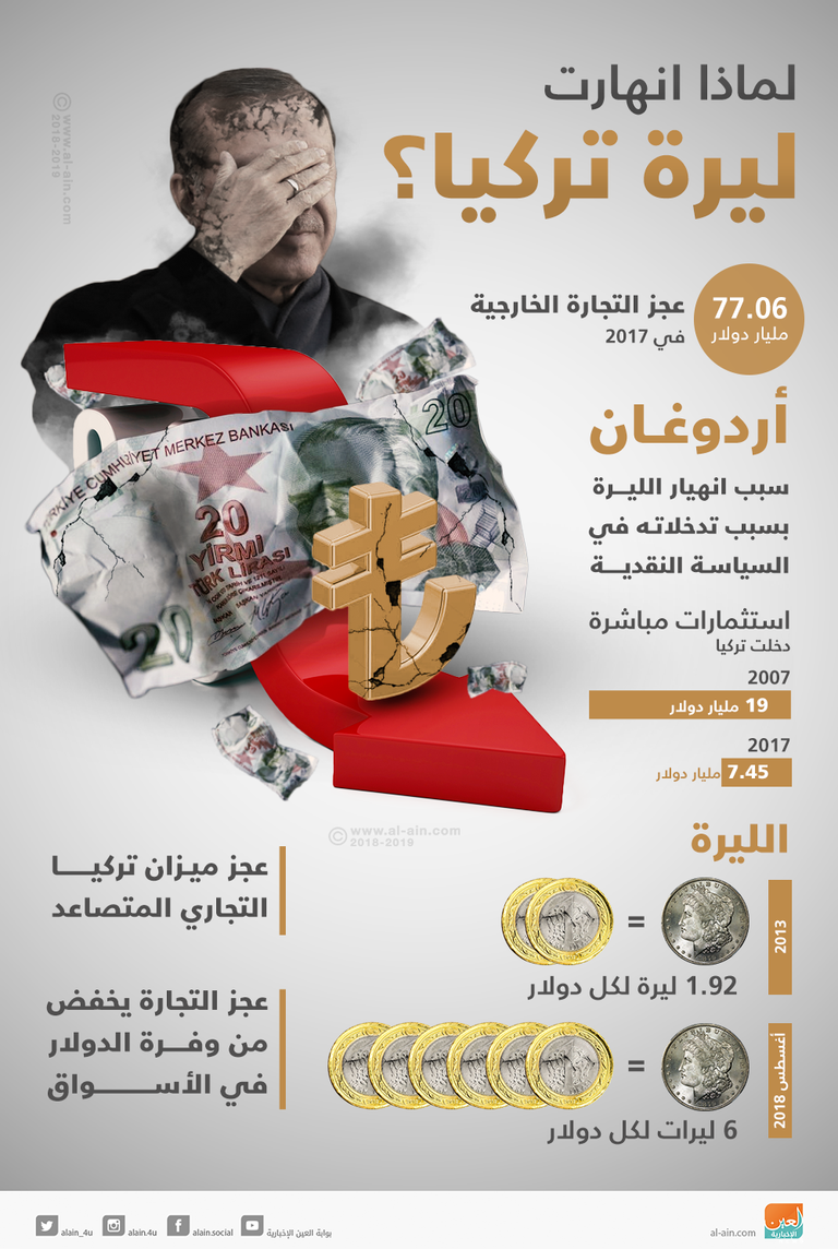 تدهور الليرة أمام الدولار دفع الأسعار للصعود