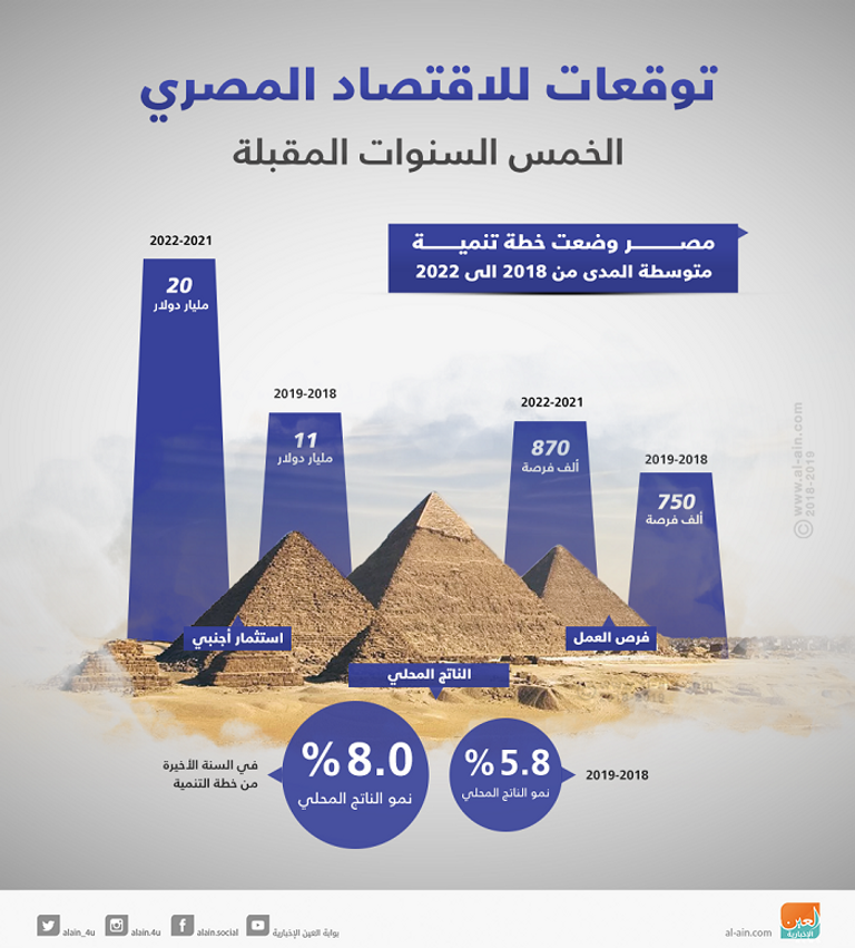 مصر تستهدف زيادة صافي الاستثمار الأجنبي