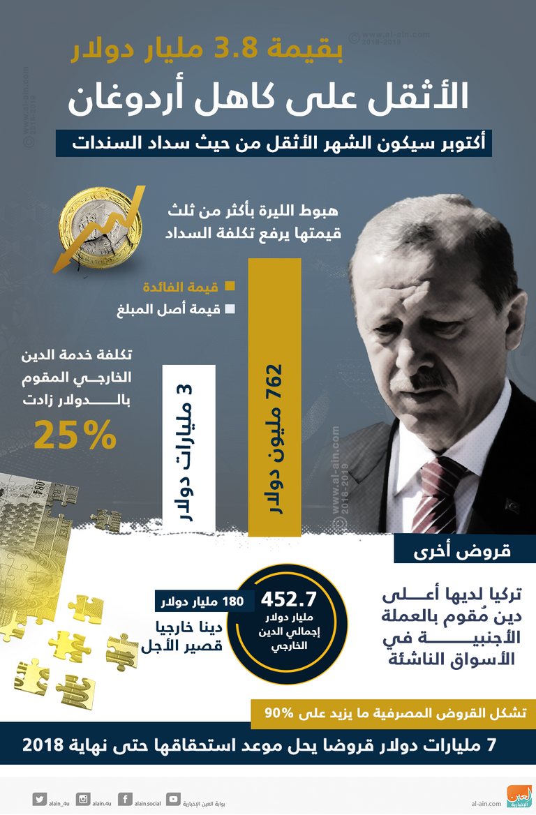 الديون التركية قصيرة الأجل تشكل عبئا على حكومة أردوغان