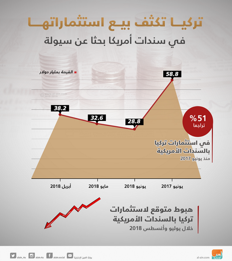  تدخل أردوغان في السياسة النقدية هبط بسعر الليرة 