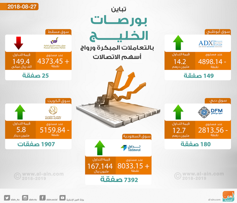 بورصات الخليج في التعاملات المبكرة