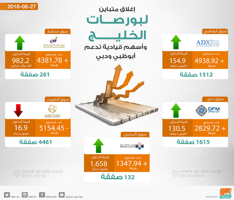 بورصات الخليج عند الإغلاق