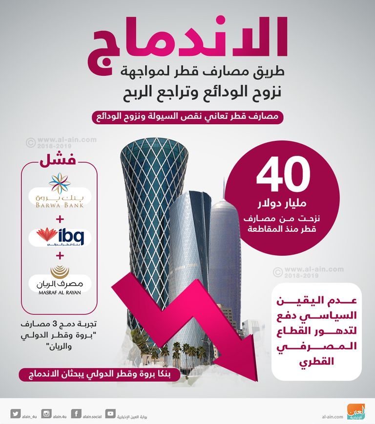 ضعف السيولة يجبر مصارف قطر على الاندماج