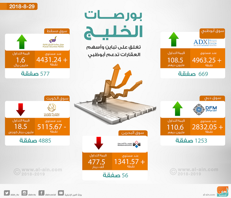 بورصات الخليج عند الإغلاق