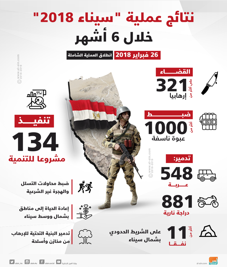 العملية الشاملة سيناء 2018 أجهضت مخططات التنظيمات الإرهابية