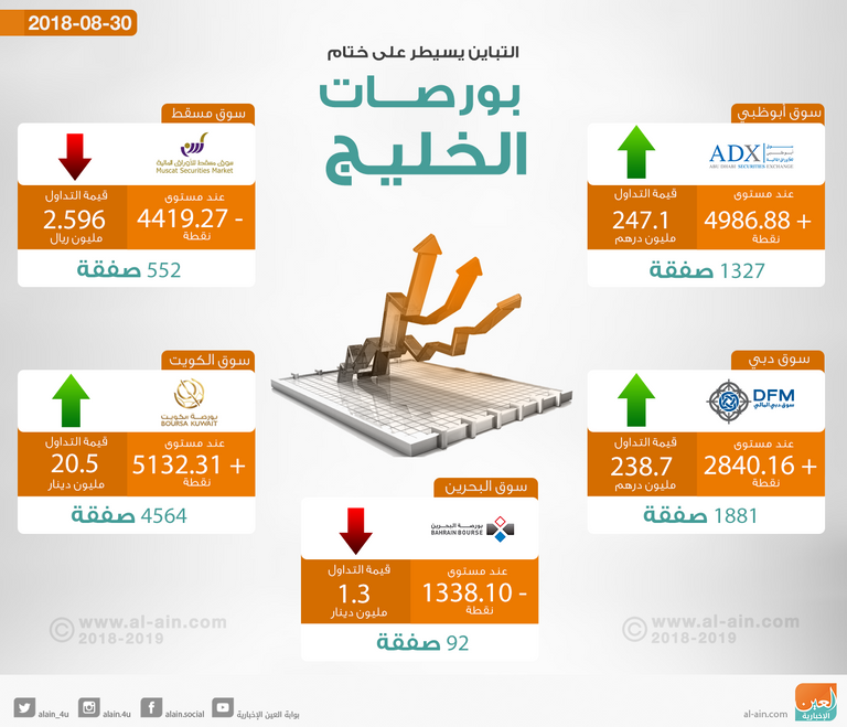 ختام بورصات الخليج على ارتفاع شبه جماعي