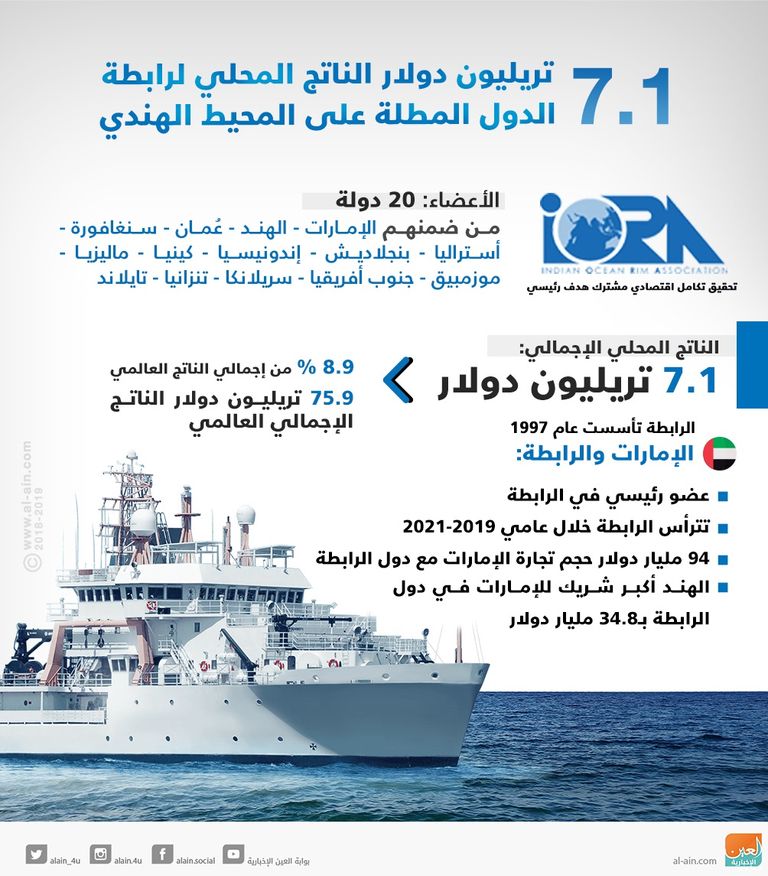 رابطة الدول المطلة على المحيط الهندي تأسست عام 1997