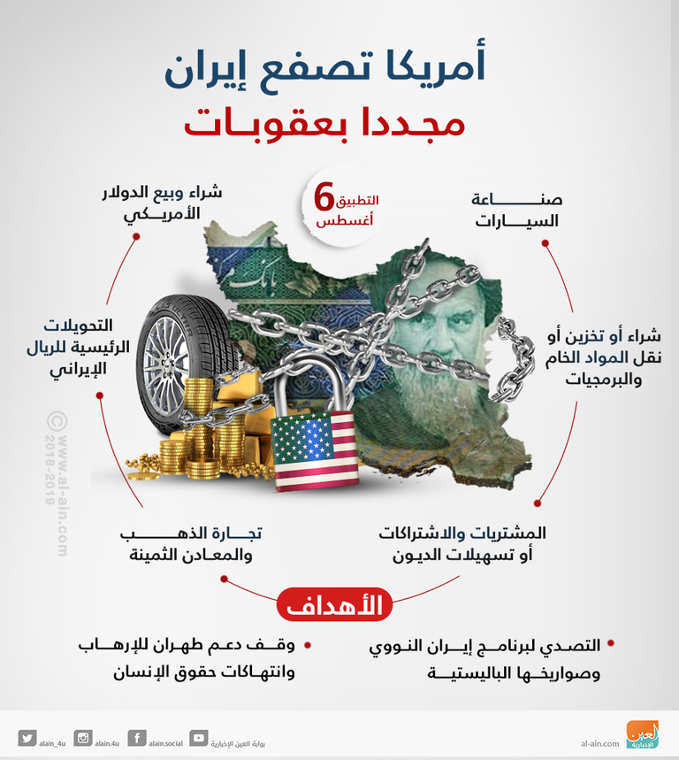 أمريكا تصفع إيران مجددا بعقوبات تبدأ تنفيذها في 6 أغسطس الرئيس الإيراني حسن روحاني