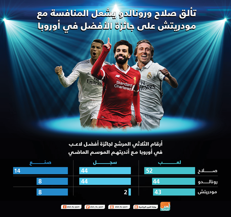 رونالدو وصلاح ومودريتش