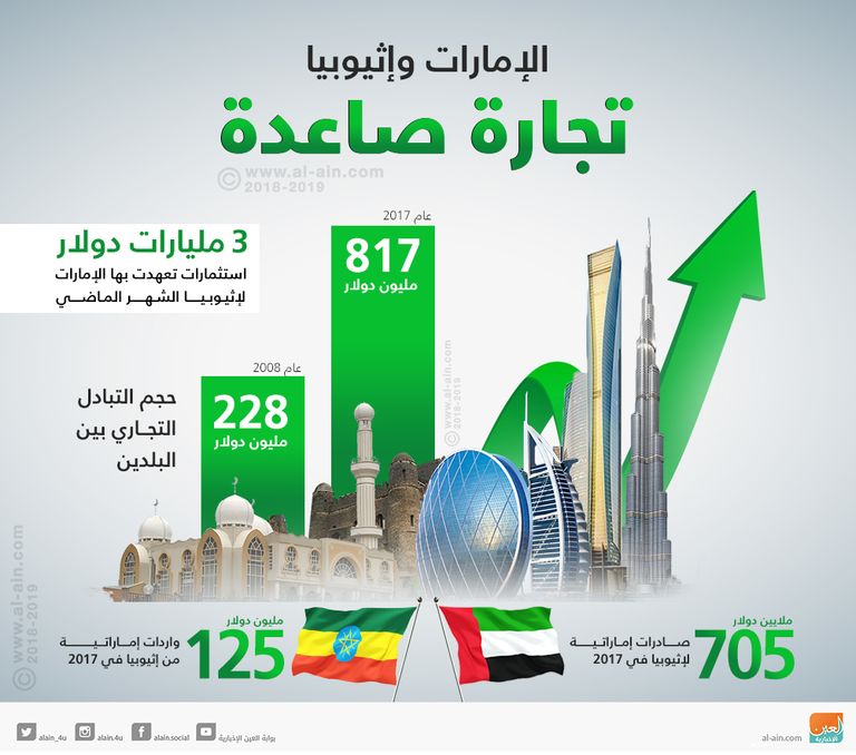 الشيخ محمد بن زايد آل نهيان وآبي أحمد 
