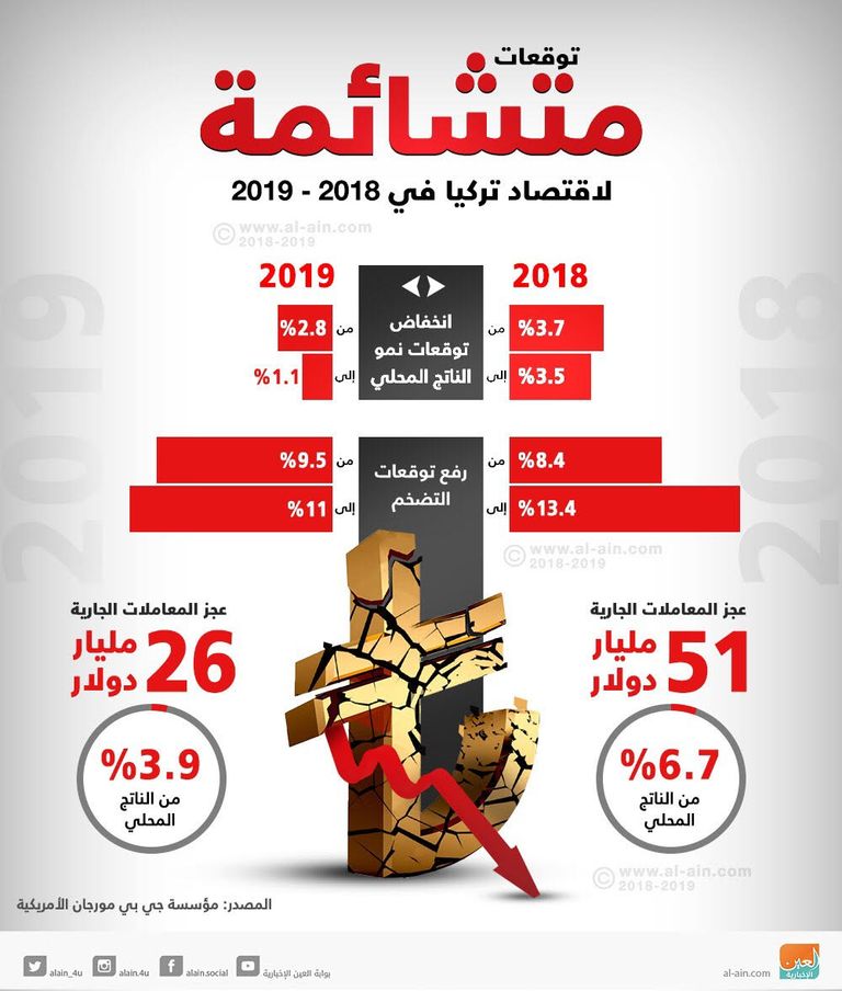 تدابير تركية تفشل في وقف هبوط الليرة