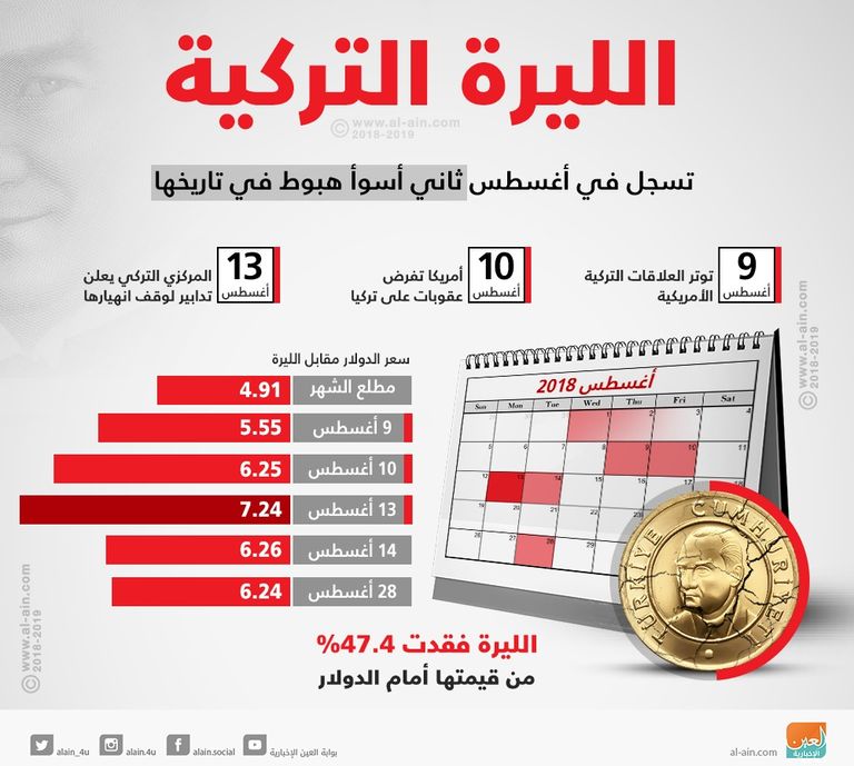 الليرة التركية تواصل تراجعها أمام الدولار 