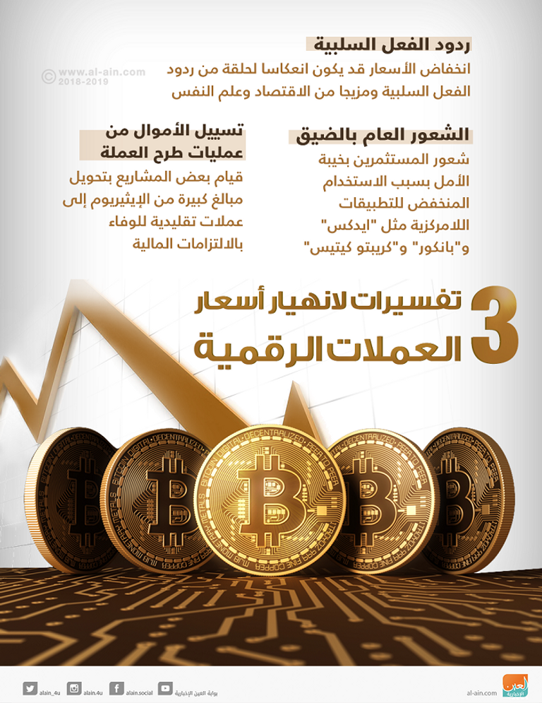 العملات الرقمية تواصل خسائرها