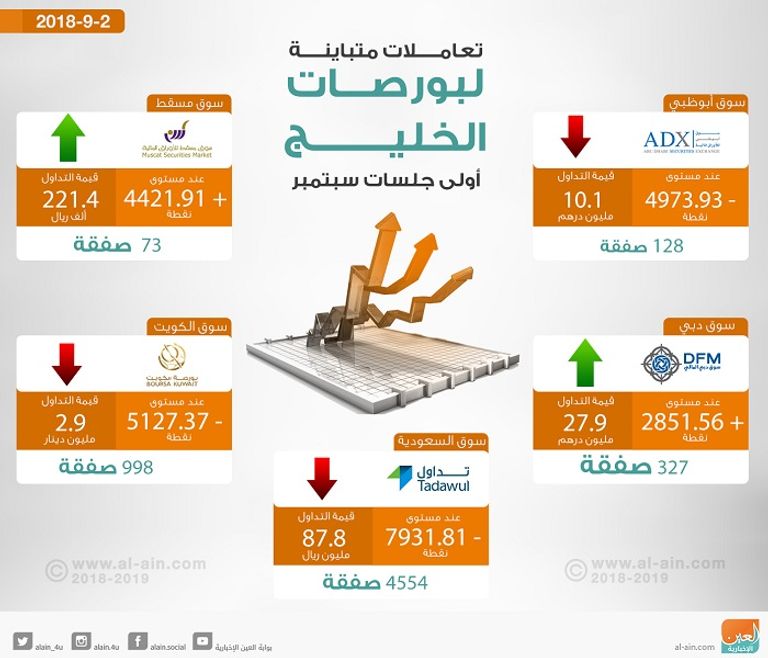 بورصات الخليج في التعاملات المبكرة