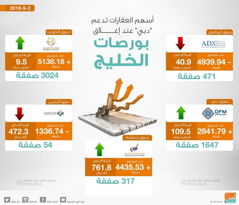 بورصات الخليج عند الإغلاق