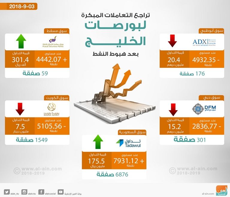 بورصات الخليج في التعاملات المبكرة