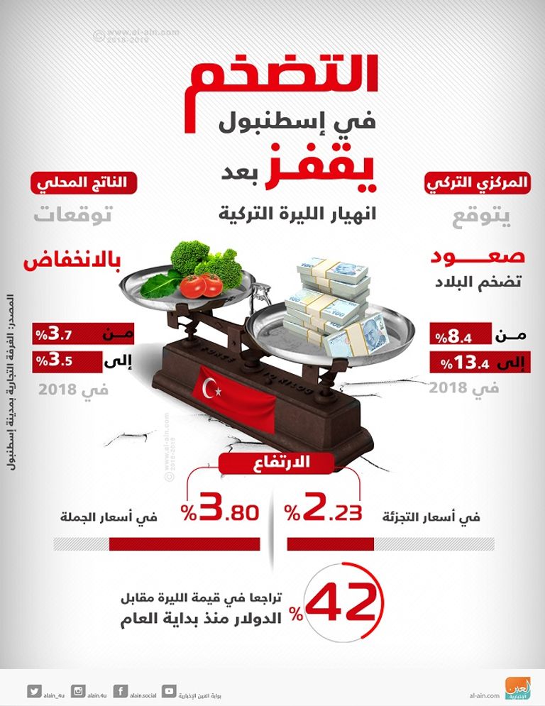 التضخم يرتفع في إسطنبول