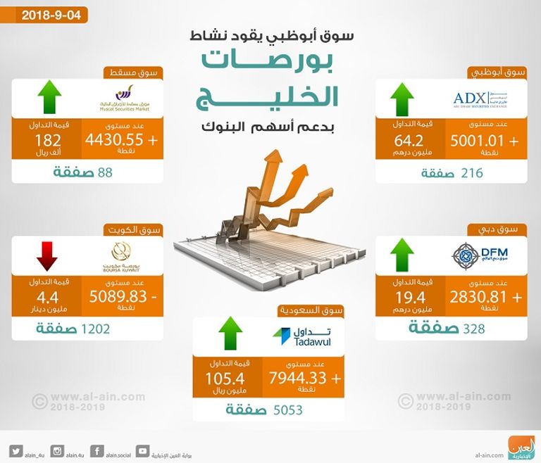 بورصات الخليج في التعاملات المبكرة