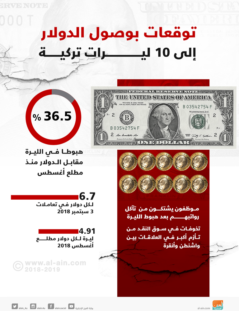 هبوط الليرة أدى إلى ركود الأنشطة الاقتصادية التركية