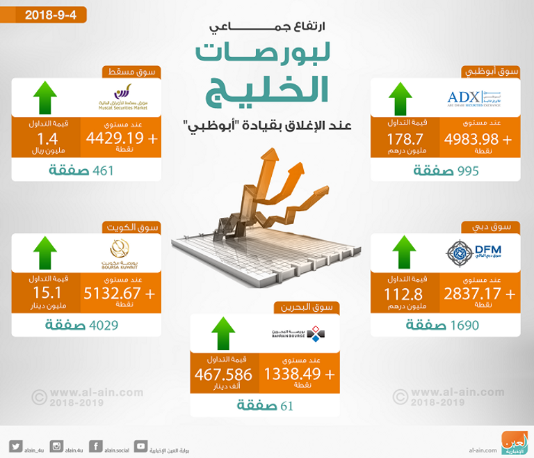 بورصات الخليج ترتفع عند الإغلاق