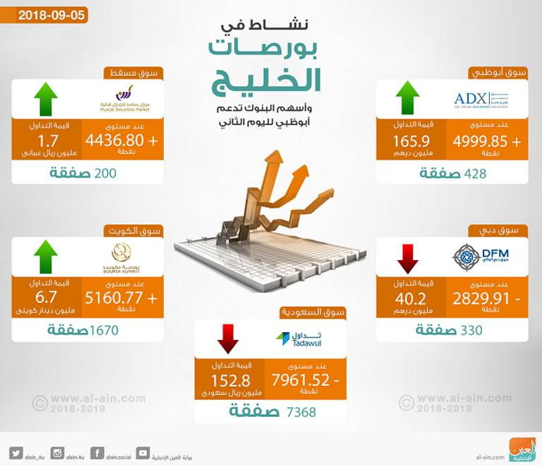 بورصات الخليج في التعاملات المبكرة