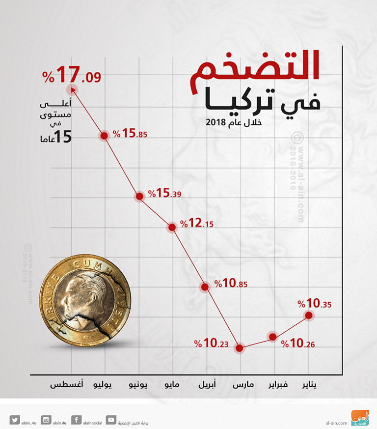 انهيار الليرة التركية أمام الدولار يفاقم التضخم