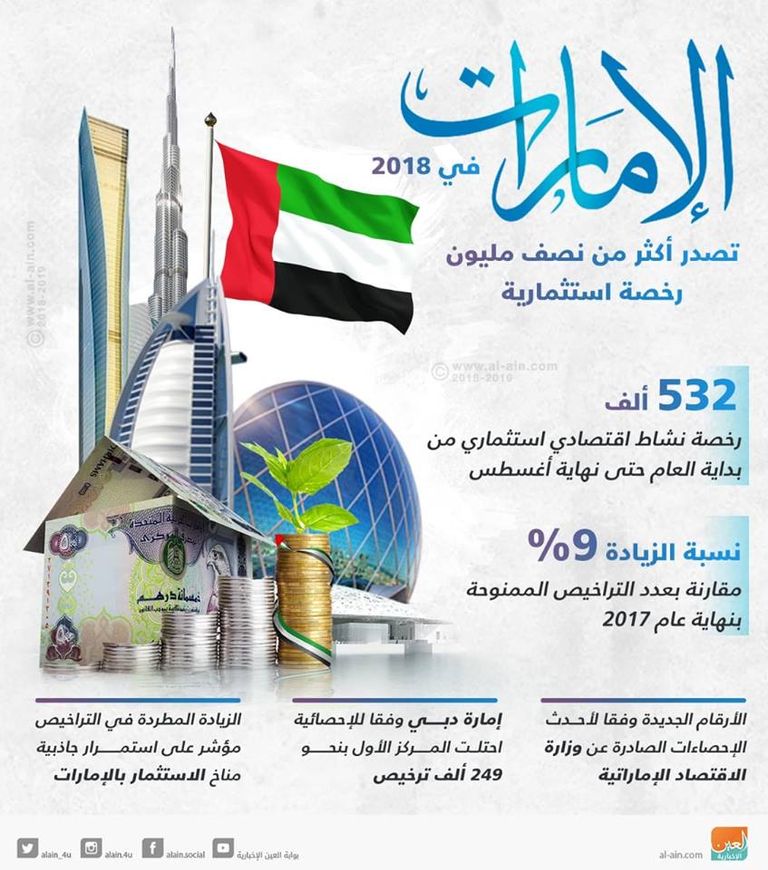 500 ألف رخصة استثمارية أصدرتها الإمارات في 2018