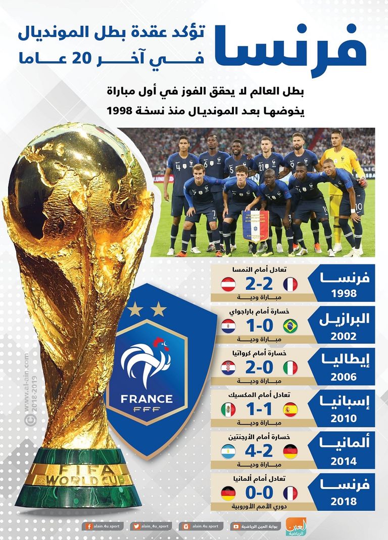 إنفوجراف.. فرنسا تؤكد عقدة بطل المونديال آخر 20 عاما