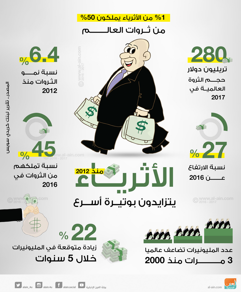 أبرز أثرياء العالم 