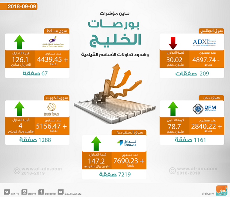 بورصات الخليج في التعاملات المبكرة