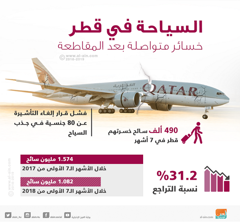 خسائر الاقتصاد القطري تتضاعف