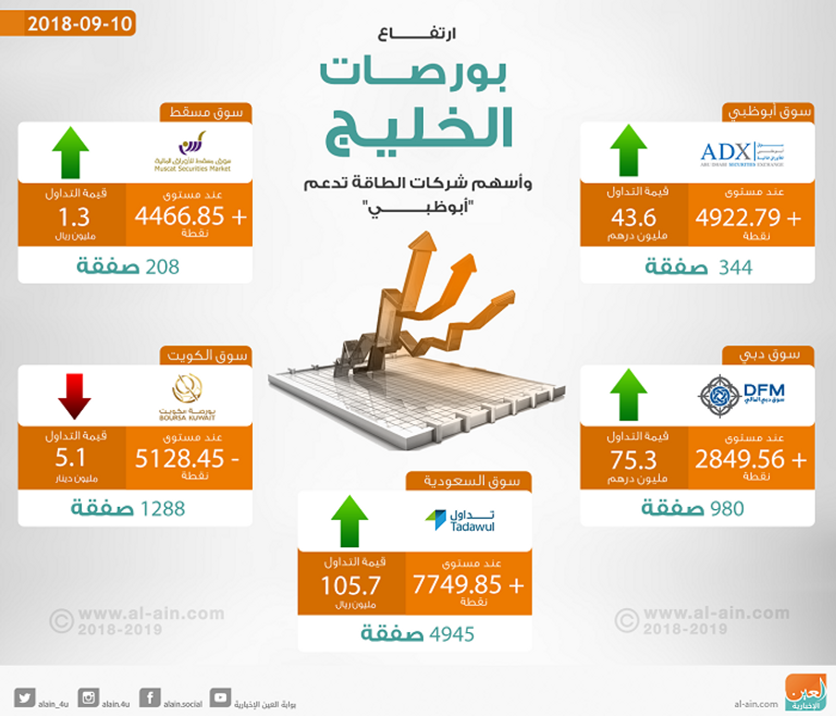 بورصات الخليج في التعاملات المبكرة