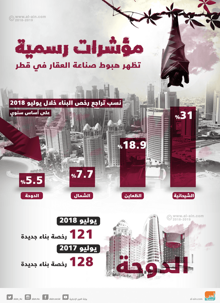 تراجع سوق العقار في قطر 