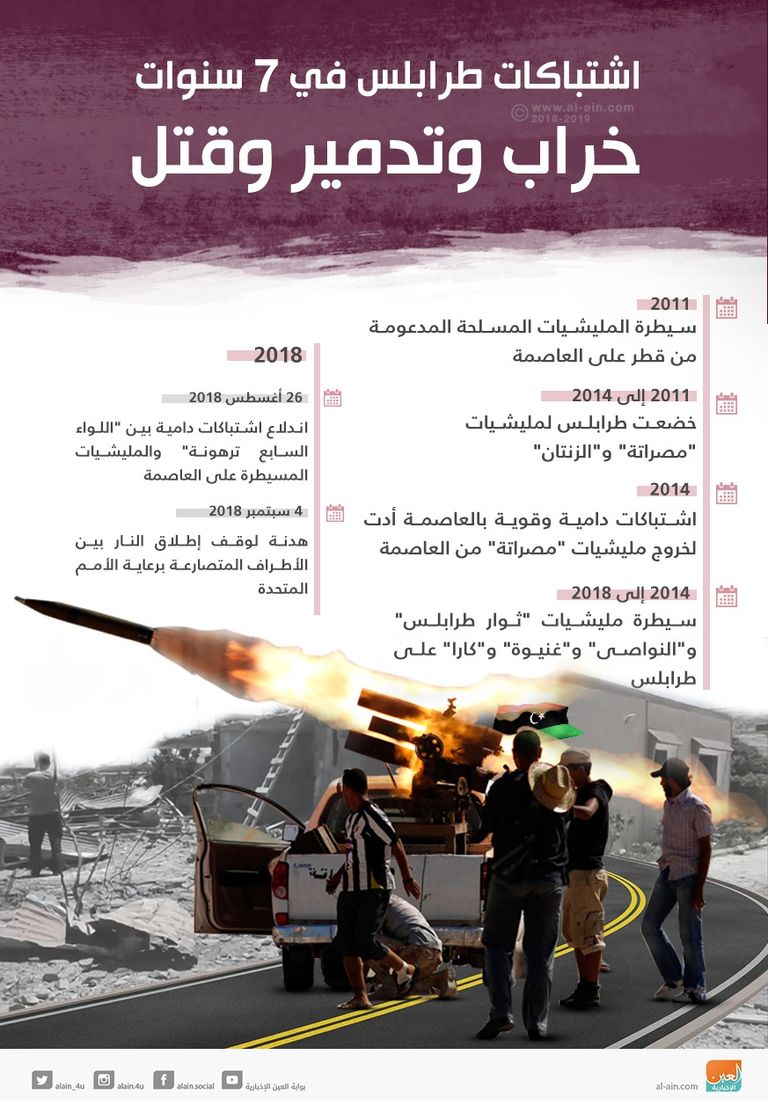 مظاهرات سابقة في طرابلس