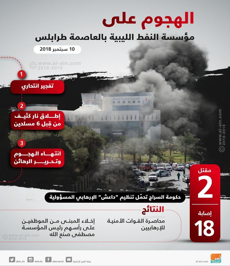 المؤسسة الوطنية للنفط المتحكم الأول في إنتاج الطاقة بليبيا