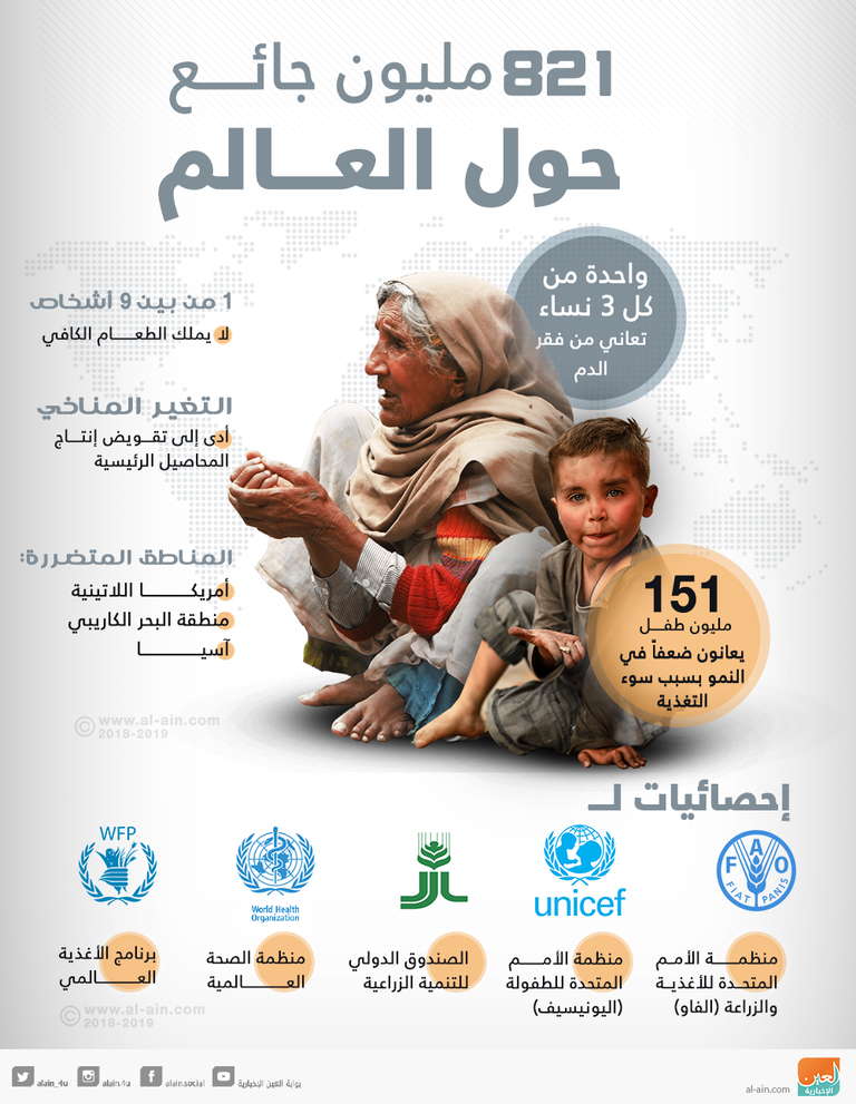 إنفوجراف.. 821 مليون جائع حول العالم