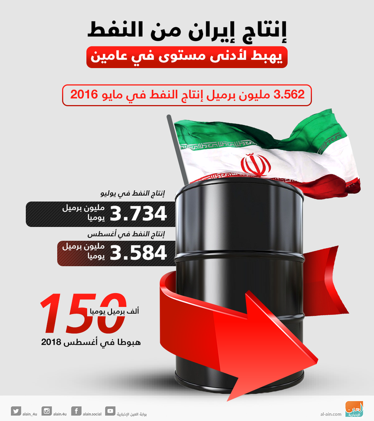 صادرات النفط الإيرانية تخسر أسواقها التقليدية