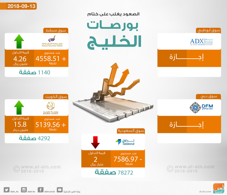 الصعود يغلب على ختام بورصات الخليج وهبوط تاسي