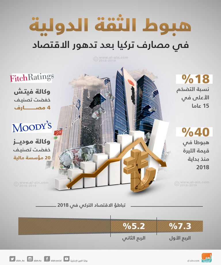 الانتخابات تأتي وسط أزمة اقتصادية طاحنة سببها فشل أردوغان - أرشيفية