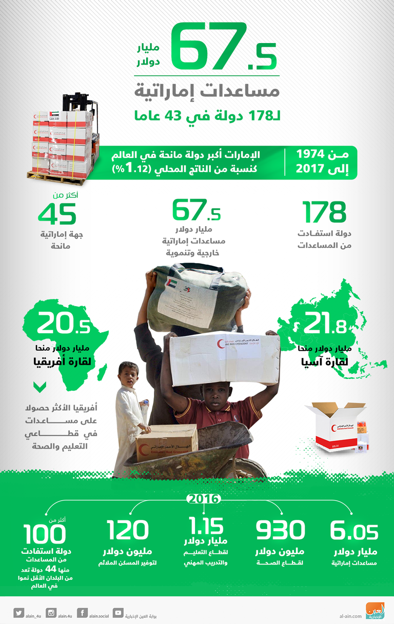 قطار الإمارات للمساعدات الخارجية يمر من 178 دولة