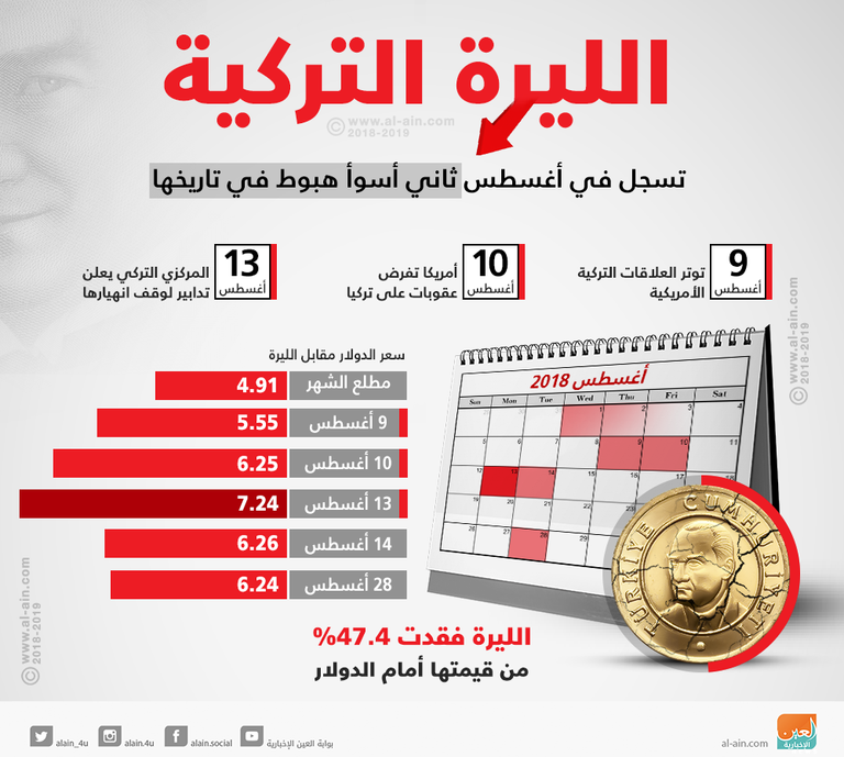 احتياطي الذهب في تركيا مهدد