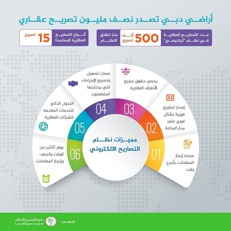 رواج كبير في سوق عقارات دبي