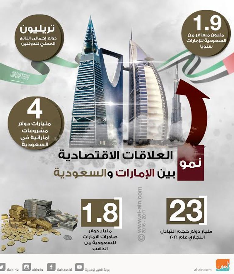 علاقات اقتصادية قوية بين الإمارات والسعودية