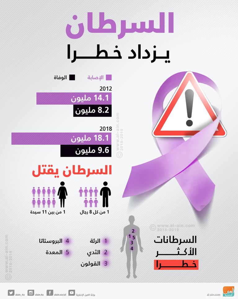 السرطان يزداد خطرا