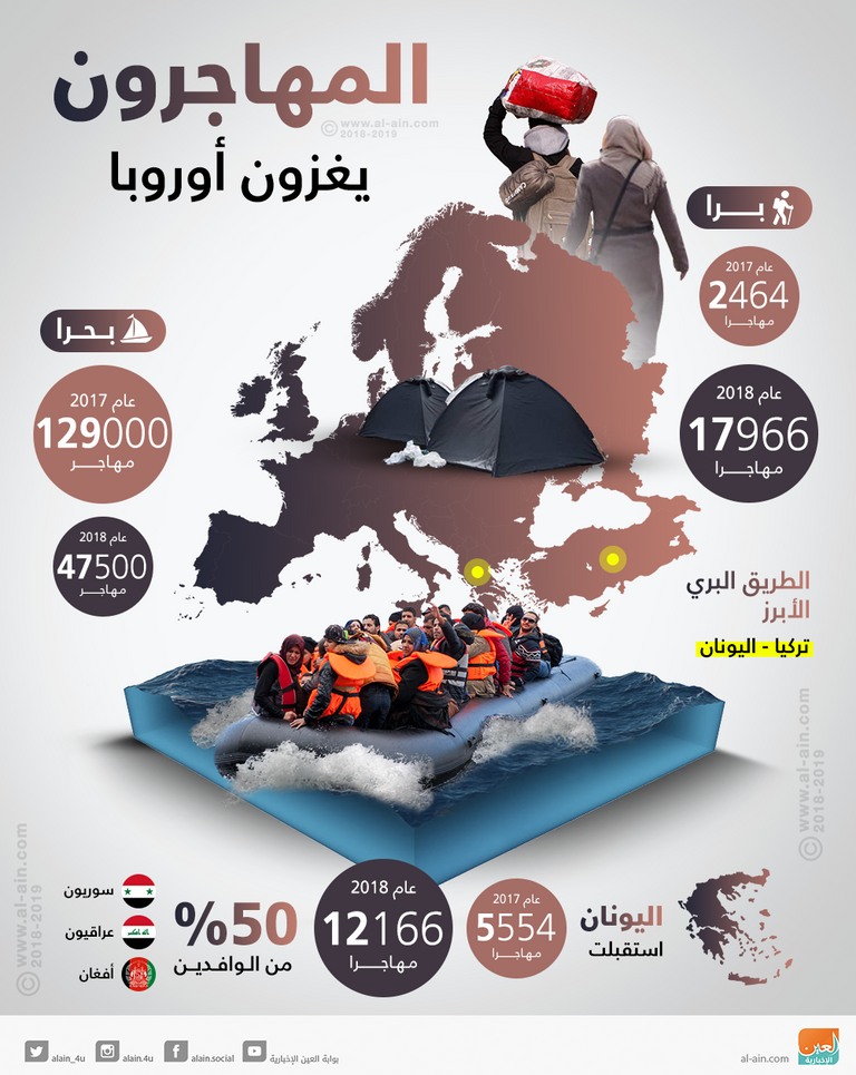 أعداد المهاجرون الوافدون إلى أوروبا برا أكثر 7 مرات في 2018