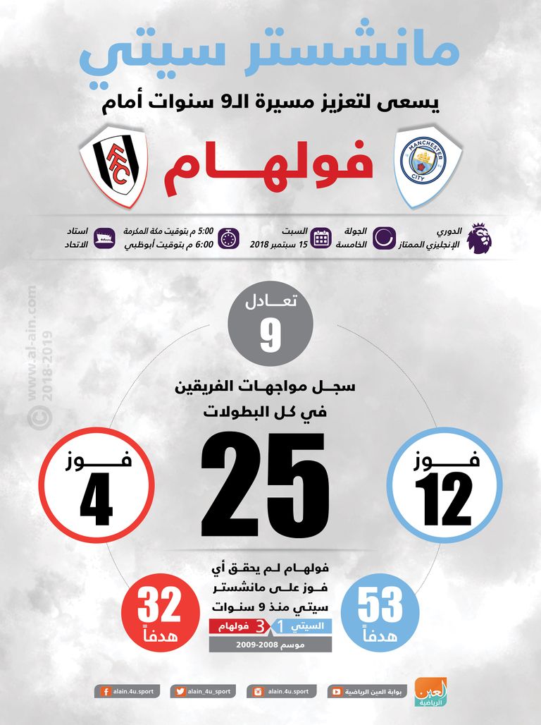 مانشستر سيتي يسعى لتعزيز مسيرة الـ9 سنوات أمام فولهام مواجهة مانشستر سيتي وفولهام