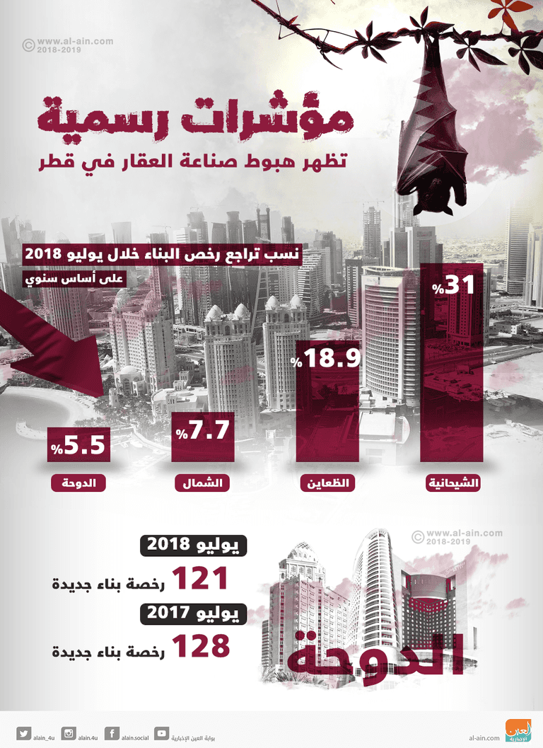 قطاع العقارات القطري يتداعى