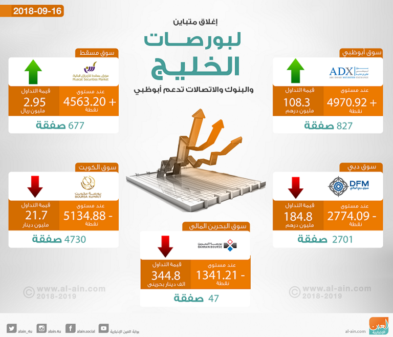 بورصات الخليج عند الإغلاق