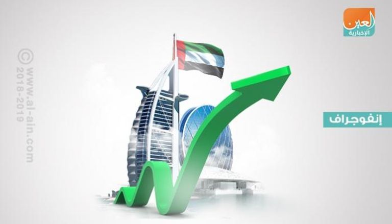 الإمارات تتصدر الدول العربية في التنمية البشرية
